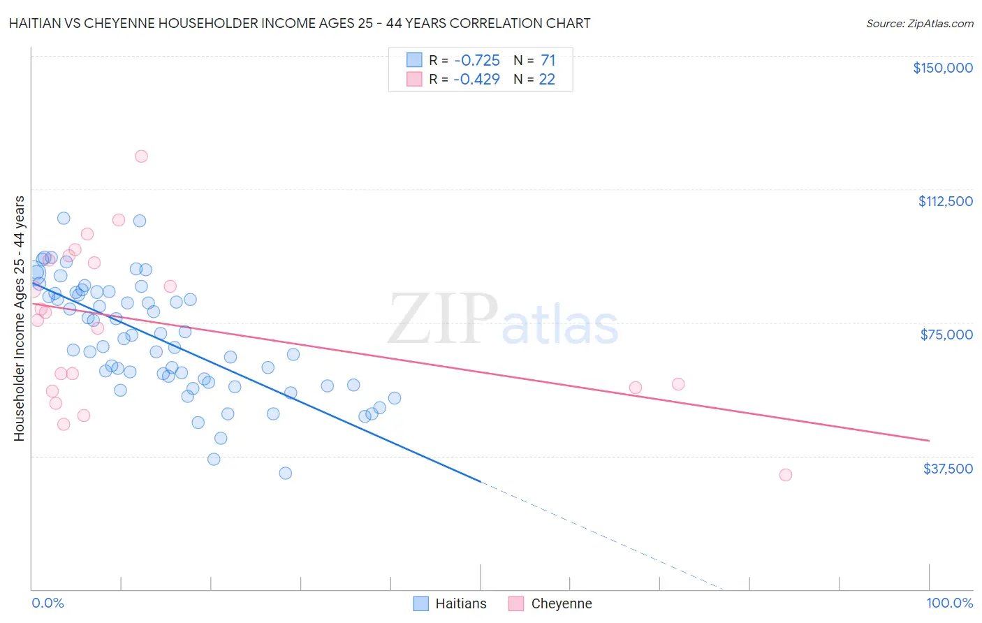 Haitian vs Cheyenne Householder Income Ages 25 - 44 years