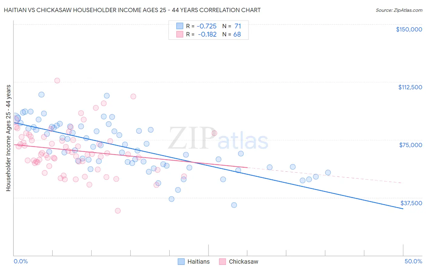 Haitian vs Chickasaw Householder Income Ages 25 - 44 years