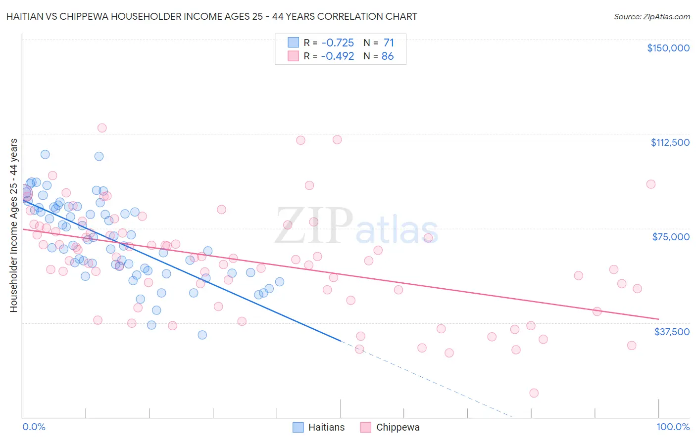 Haitian vs Chippewa Householder Income Ages 25 - 44 years