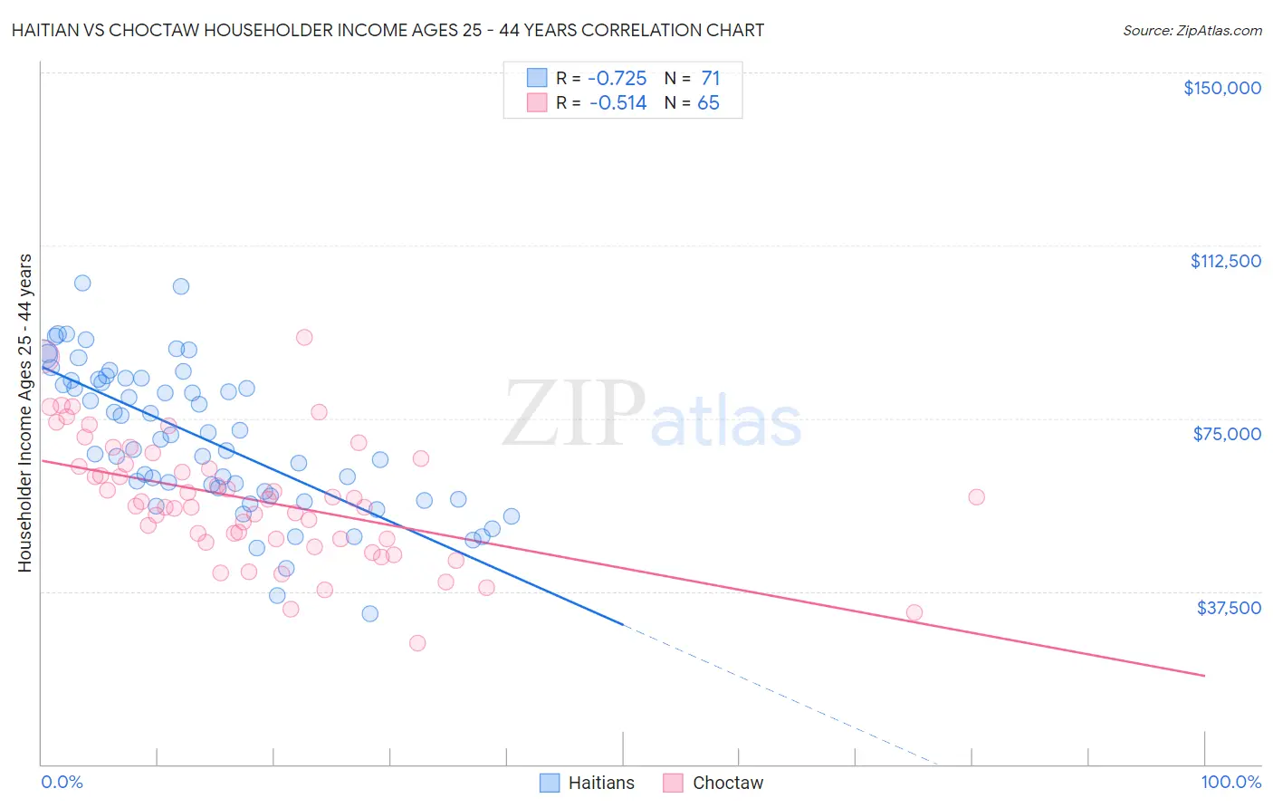 Haitian vs Choctaw Householder Income Ages 25 - 44 years