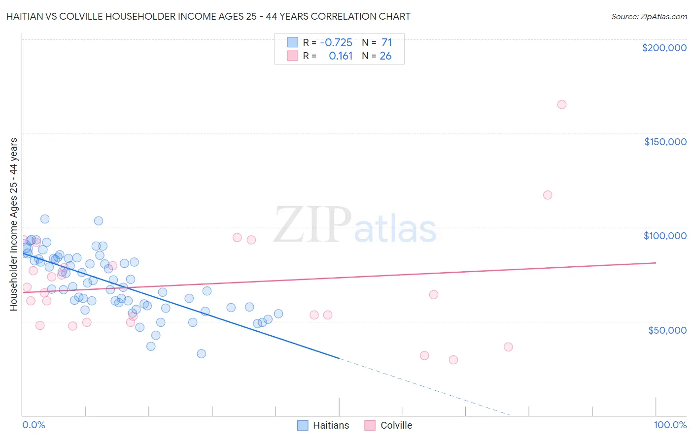 Haitian vs Colville Householder Income Ages 25 - 44 years