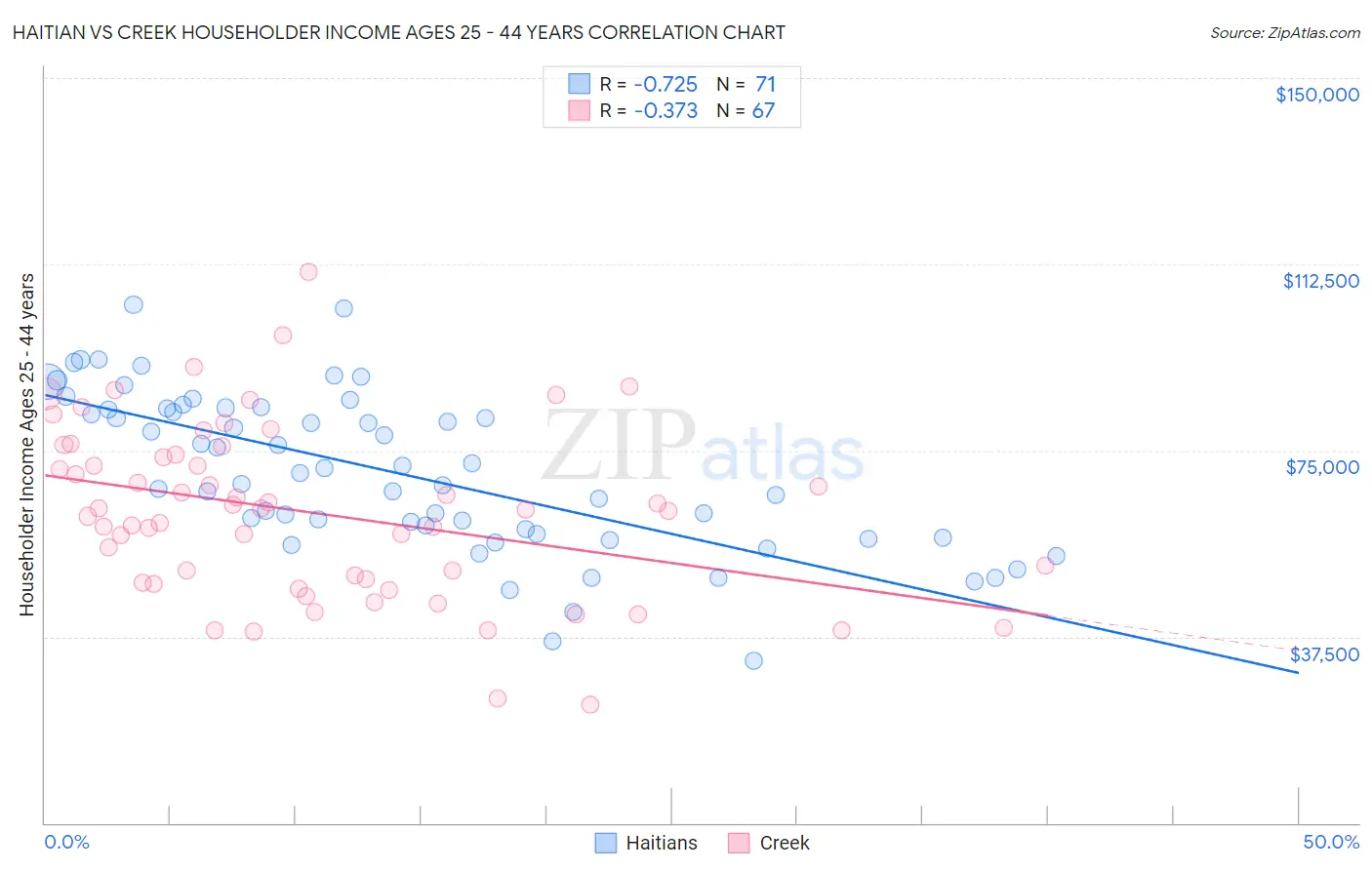 Haitian vs Creek Householder Income Ages 25 - 44 years