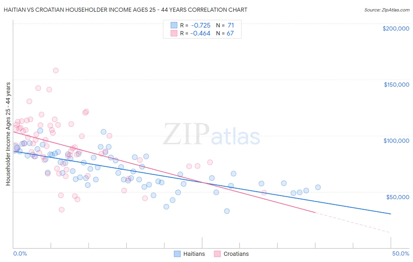 Haitian vs Croatian Householder Income Ages 25 - 44 years