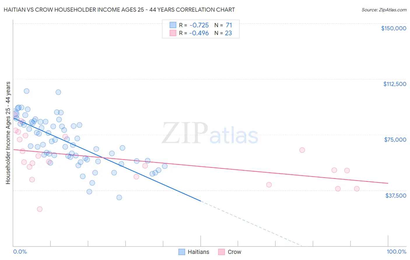 Haitian vs Crow Householder Income Ages 25 - 44 years