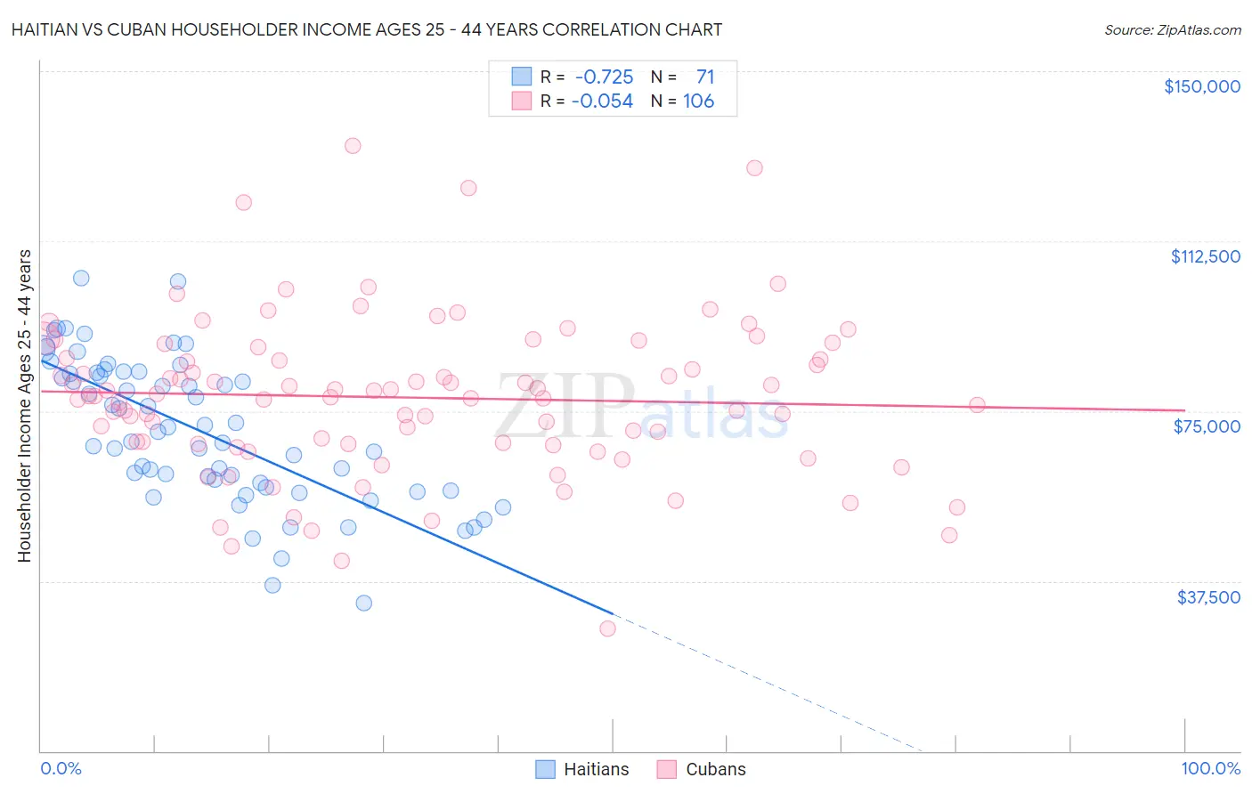 Haitian vs Cuban Householder Income Ages 25 - 44 years