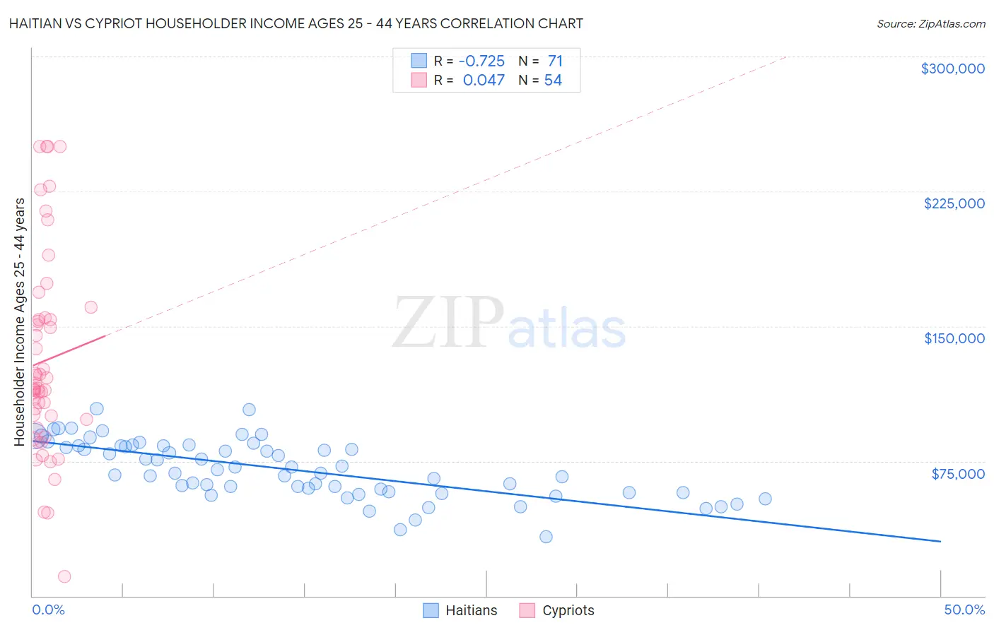 Haitian vs Cypriot Householder Income Ages 25 - 44 years