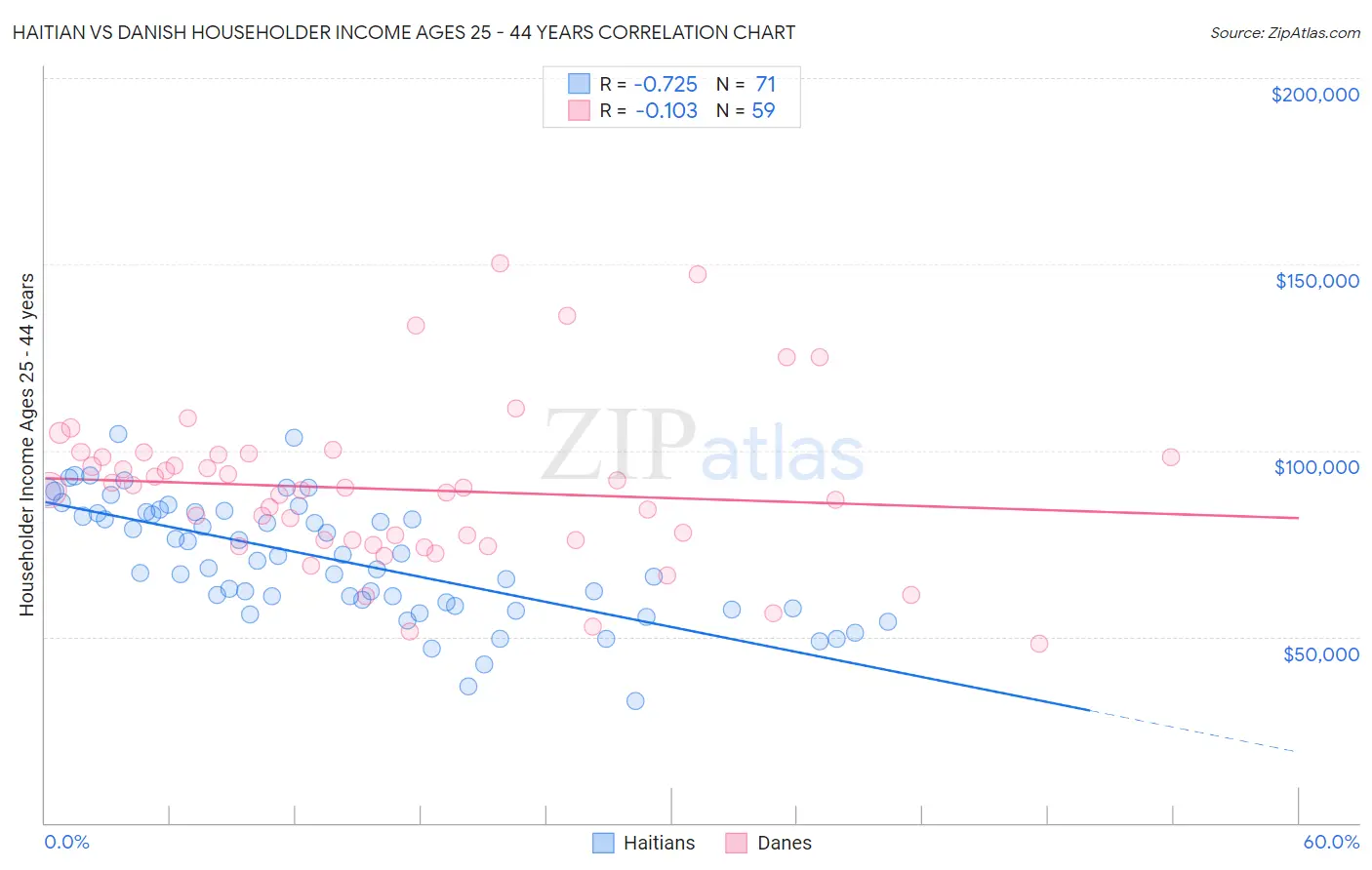 Haitian vs Danish Householder Income Ages 25 - 44 years