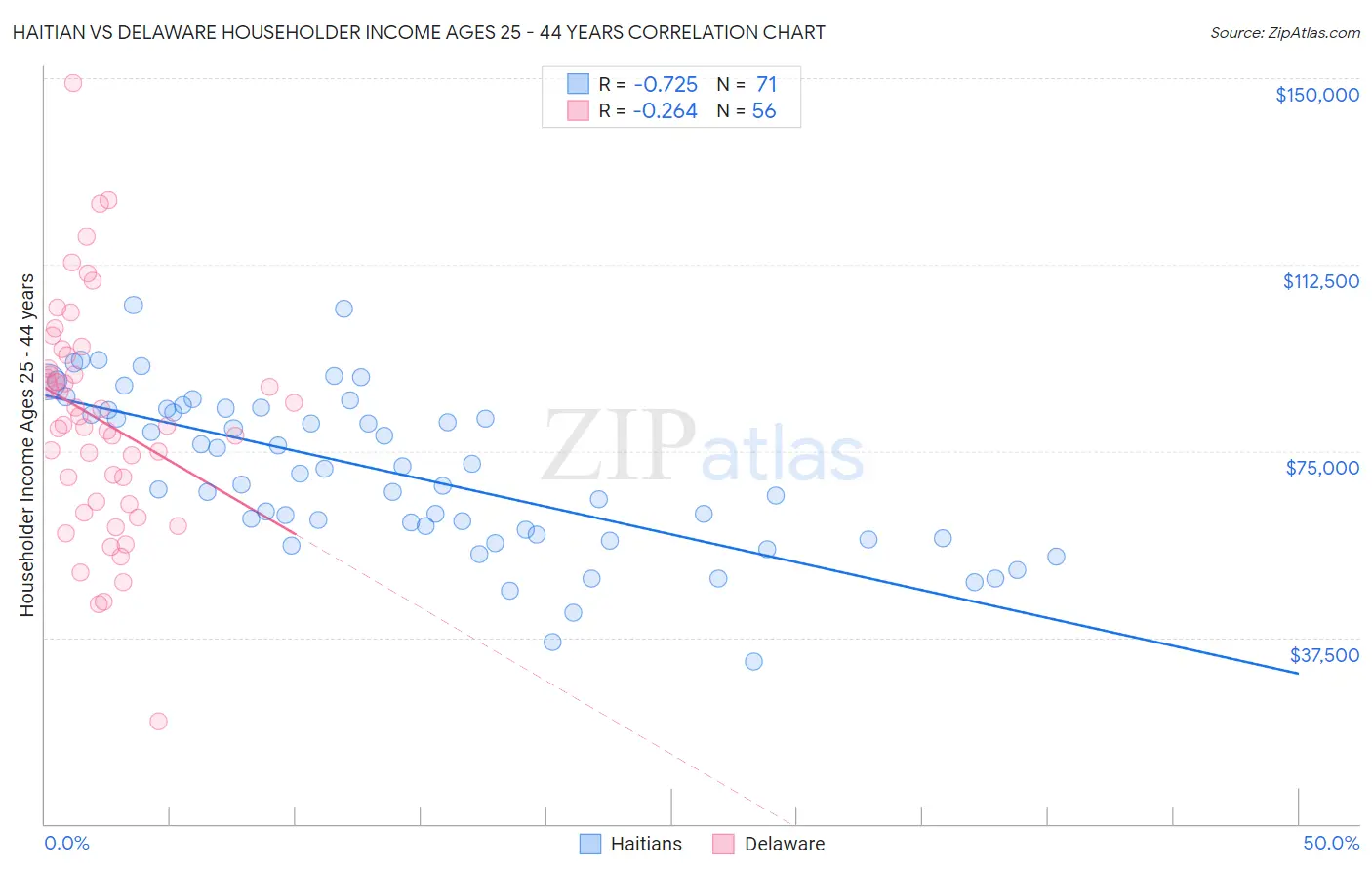 Haitian vs Delaware Householder Income Ages 25 - 44 years