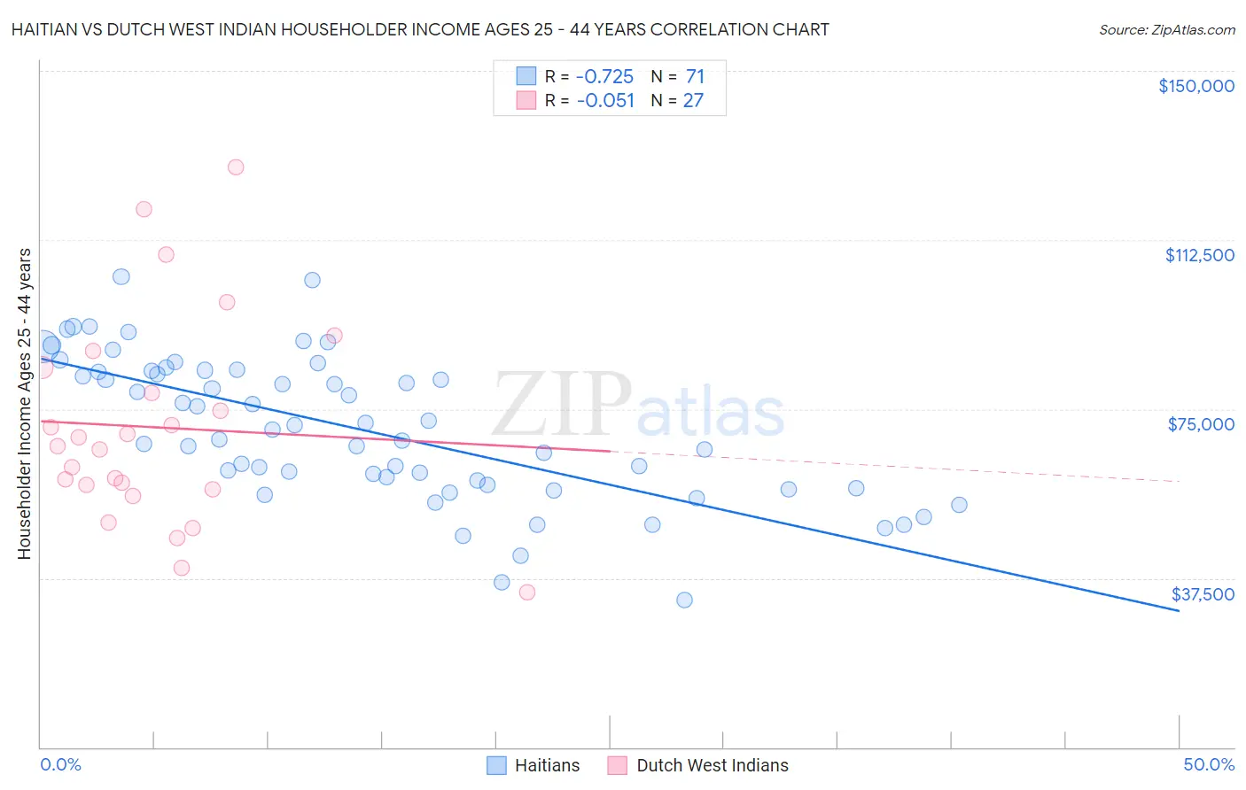 Haitian vs Dutch West Indian Householder Income Ages 25 - 44 years