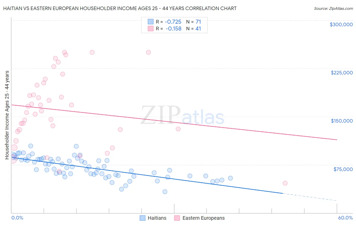 Haitian vs Eastern European Householder Income Ages 25 - 44 years