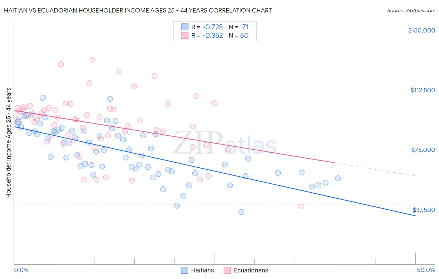 Haitian vs Ecuadorian Householder Income Ages 25 - 44 years