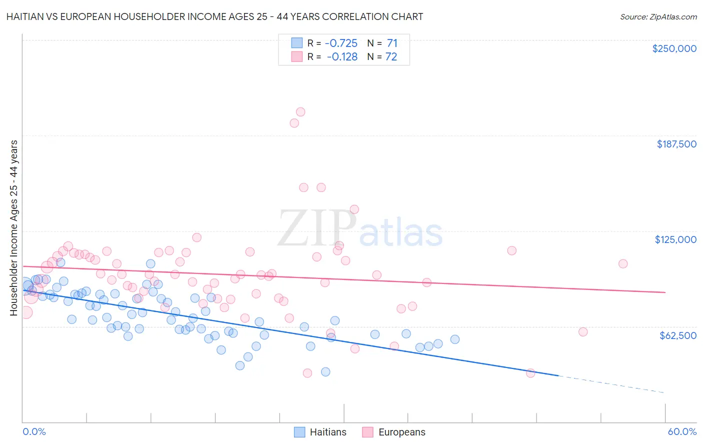 Haitian vs European Householder Income Ages 25 - 44 years