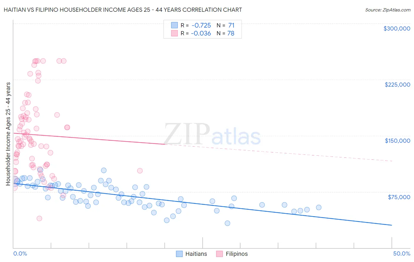 Haitian vs Filipino Householder Income Ages 25 - 44 years