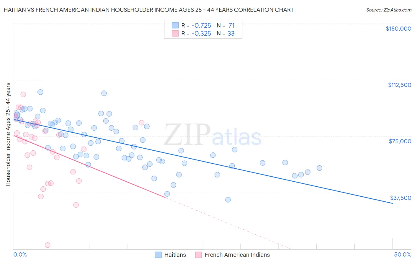 Haitian vs French American Indian Householder Income Ages 25 - 44 years