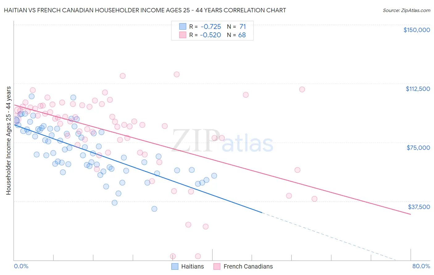 Haitian vs French Canadian Householder Income Ages 25 - 44 years