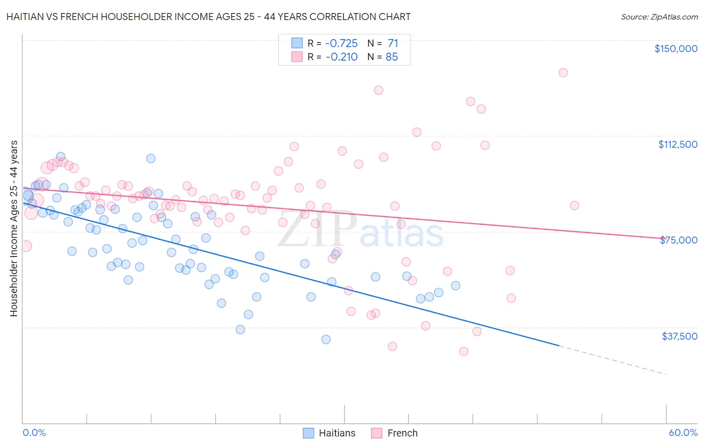 Haitian vs French Householder Income Ages 25 - 44 years