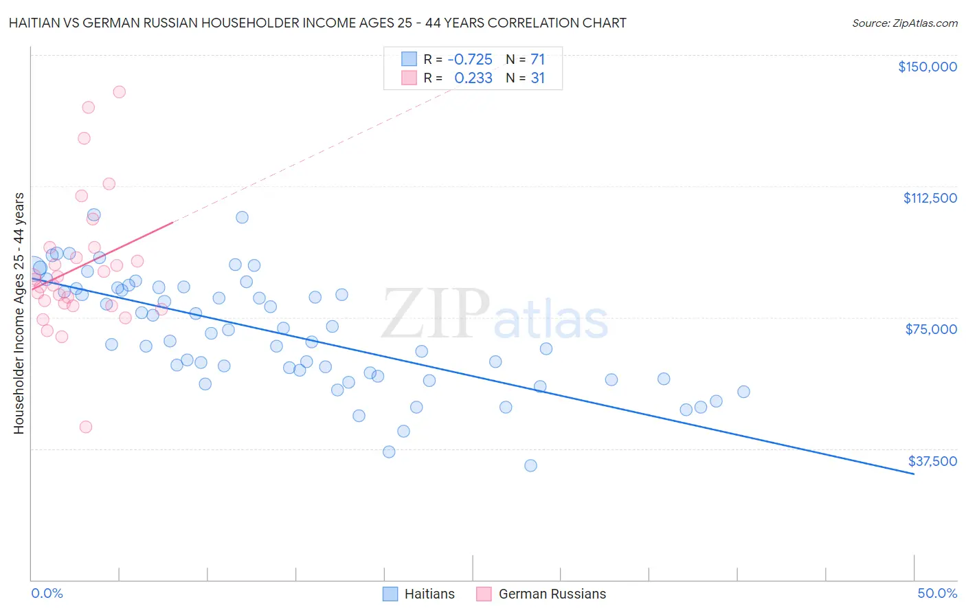 Haitian vs German Russian Householder Income Ages 25 - 44 years