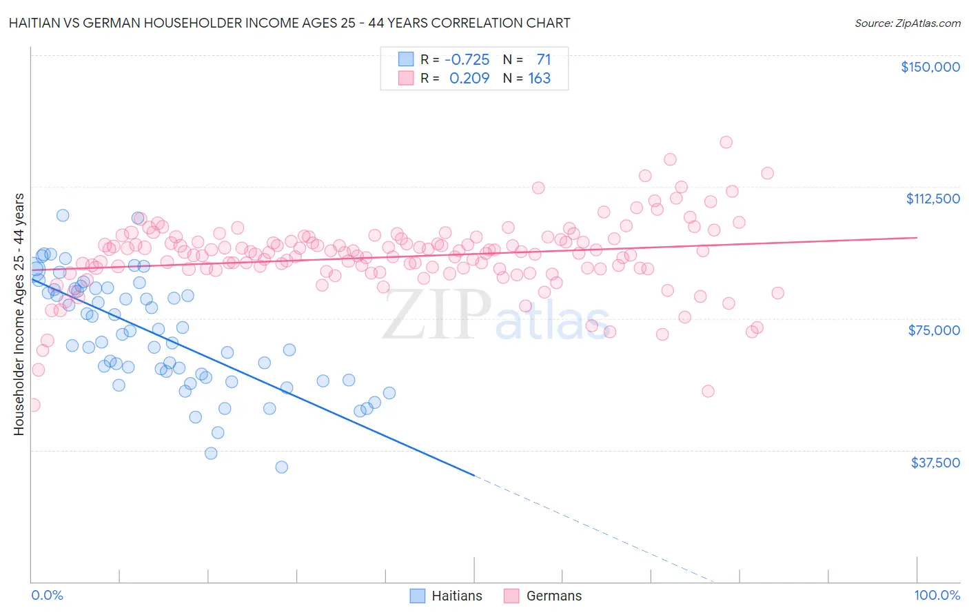 Haitian vs German Householder Income Ages 25 - 44 years