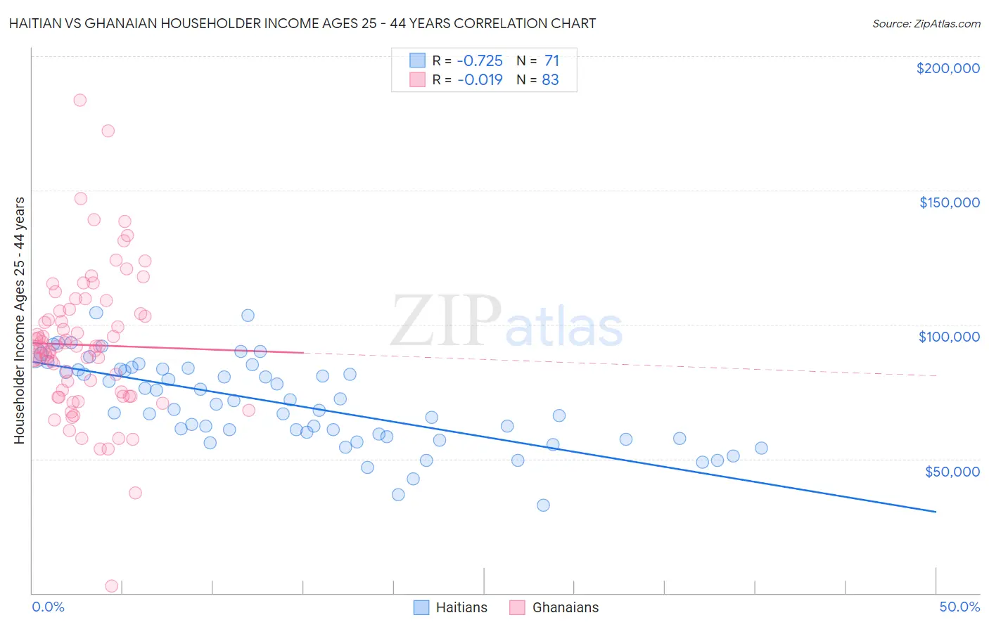 Haitian vs Ghanaian Householder Income Ages 25 - 44 years