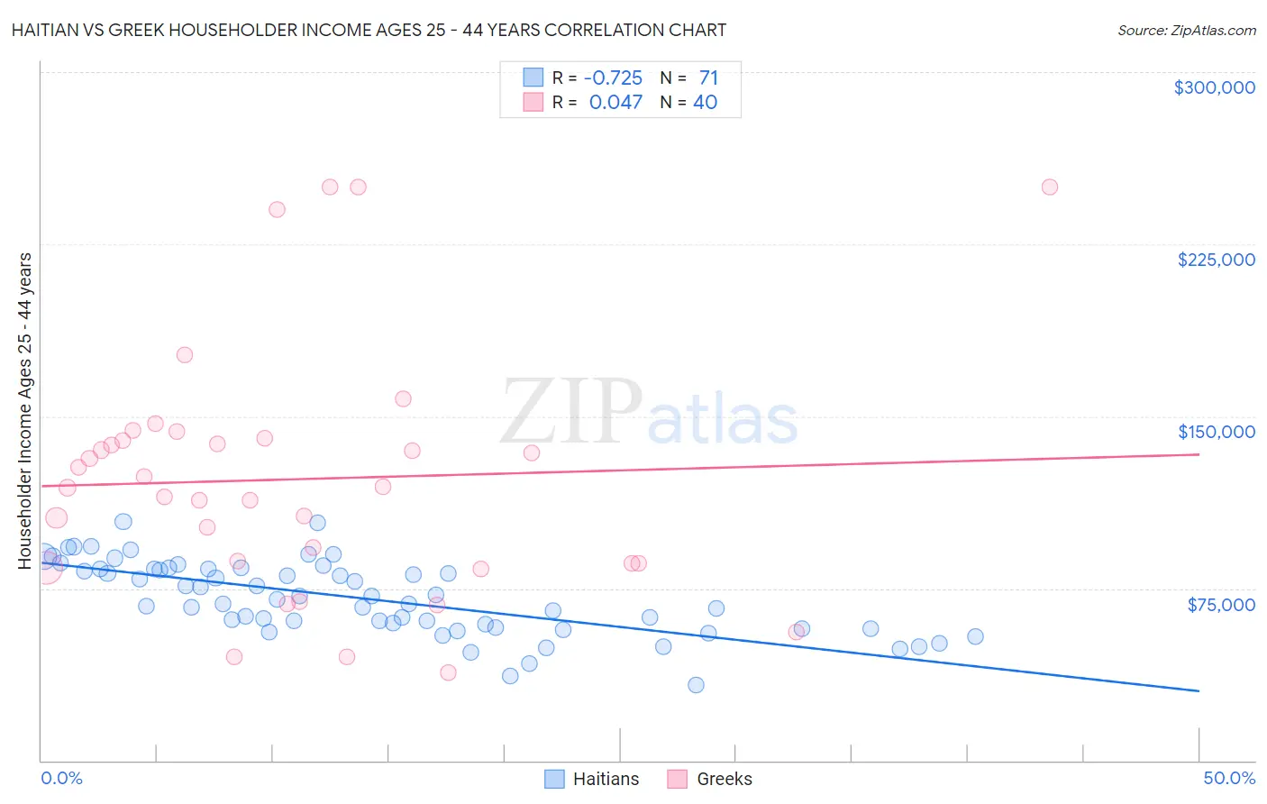 Haitian vs Greek Householder Income Ages 25 - 44 years