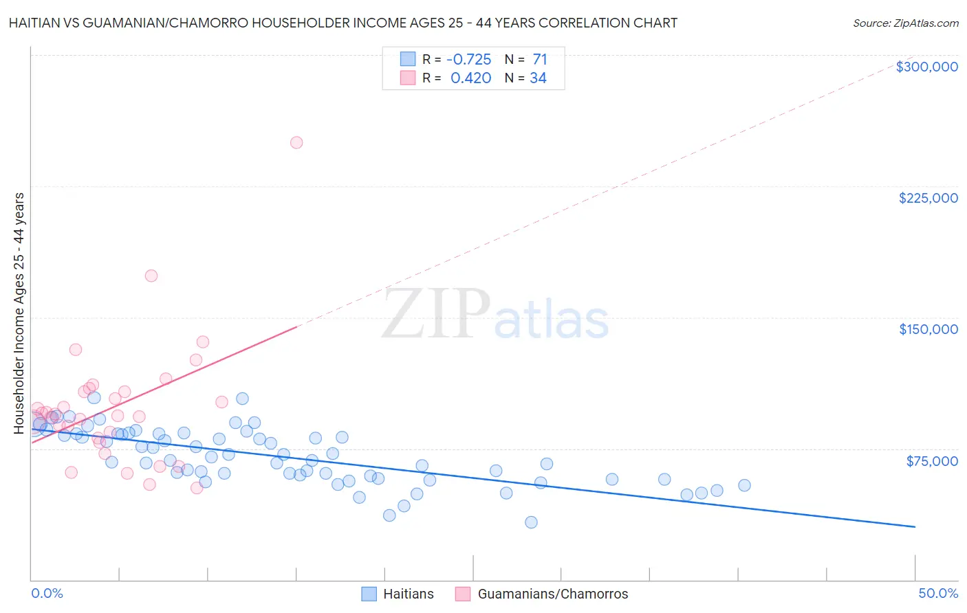 Haitian vs Guamanian/Chamorro Householder Income Ages 25 - 44 years