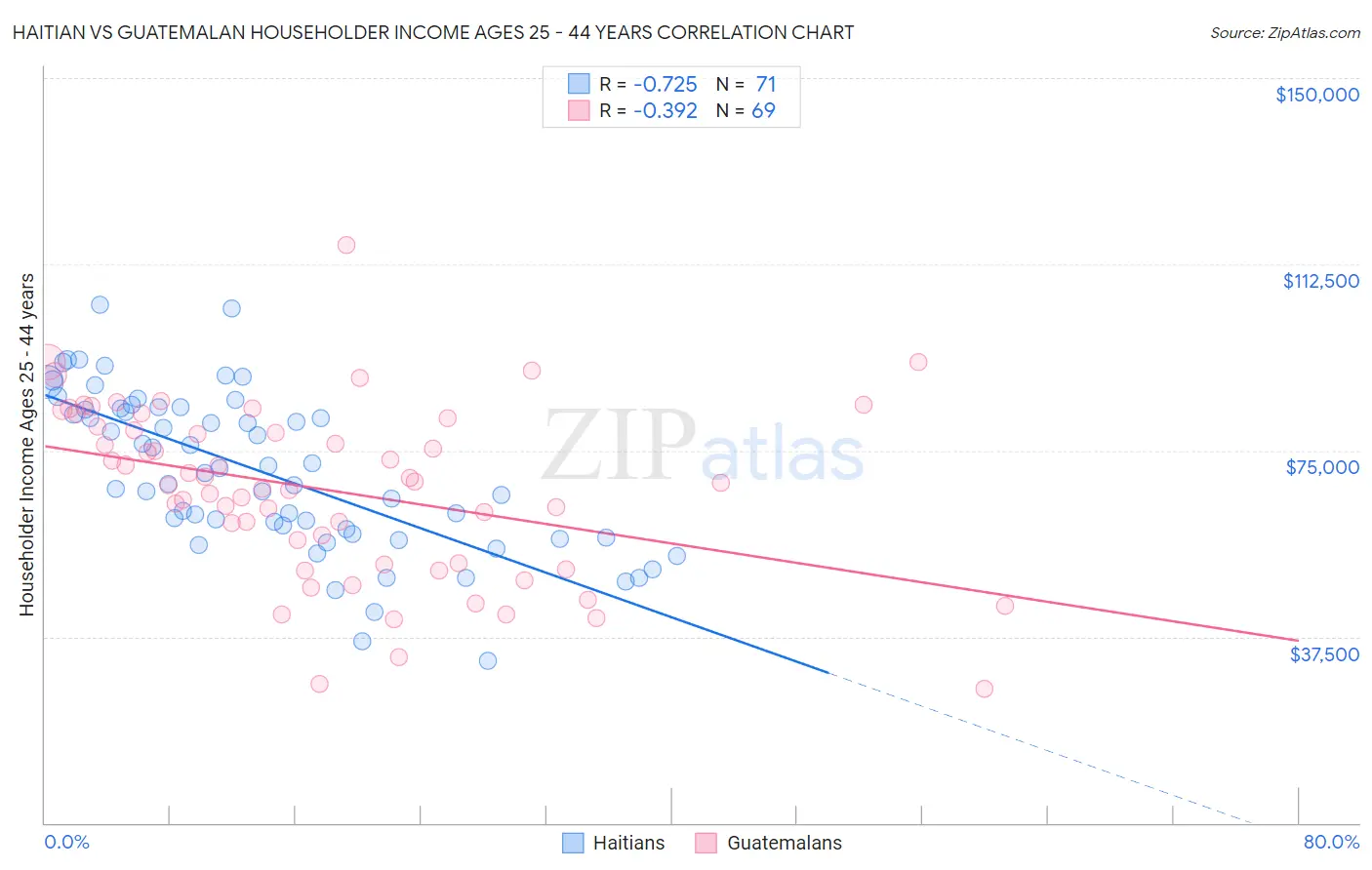 Haitian vs Guatemalan Householder Income Ages 25 - 44 years