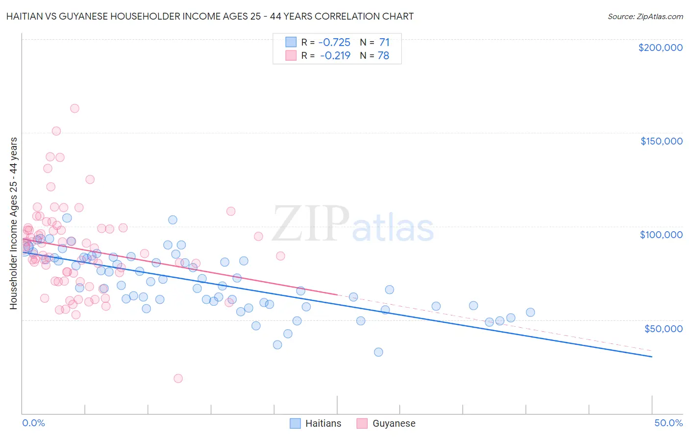 Haitian vs Guyanese Householder Income Ages 25 - 44 years