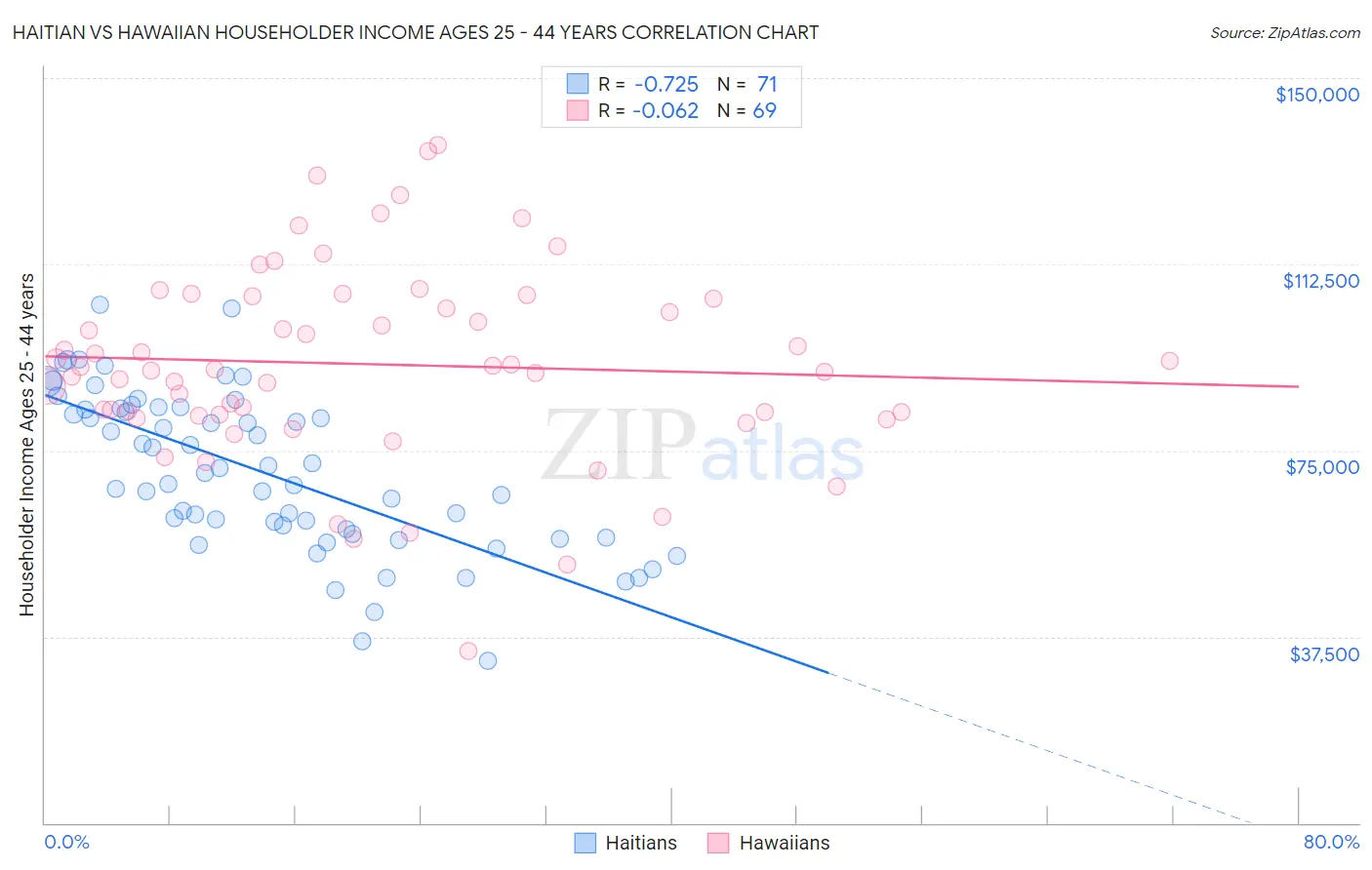 Haitian vs Hawaiian Householder Income Ages 25 - 44 years