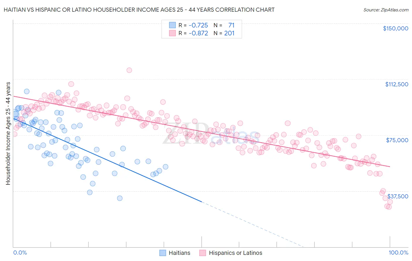 Haitian vs Hispanic or Latino Householder Income Ages 25 - 44 years
