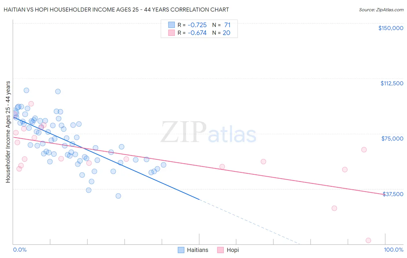 Haitian vs Hopi Householder Income Ages 25 - 44 years