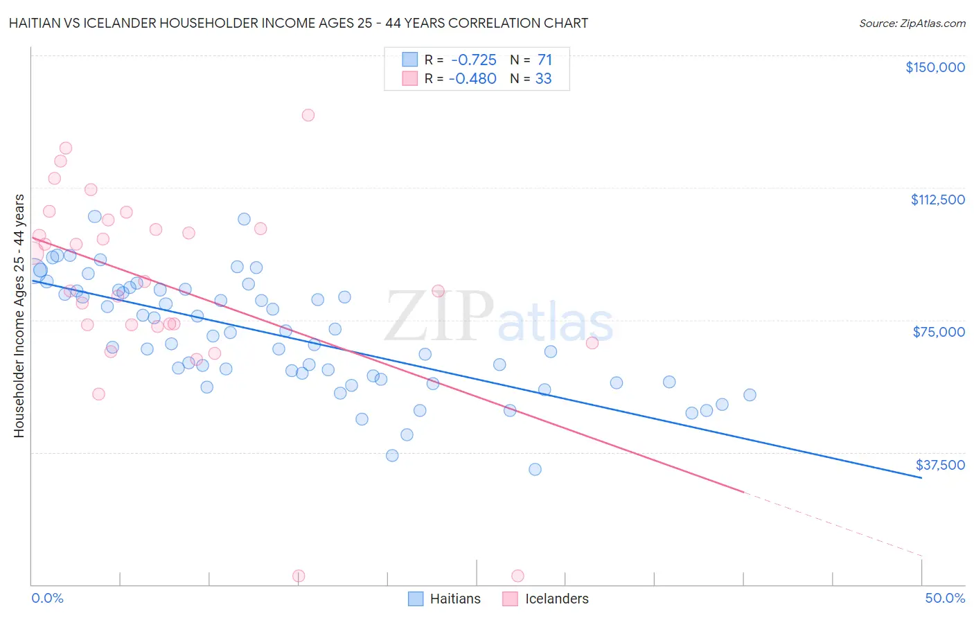 Haitian vs Icelander Householder Income Ages 25 - 44 years