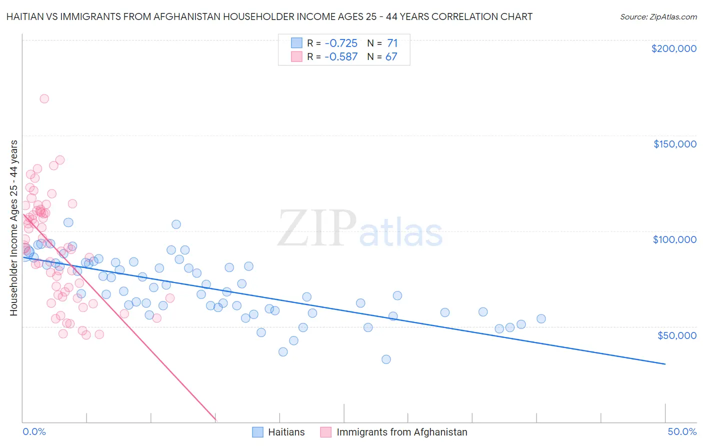 Haitian vs Immigrants from Afghanistan Householder Income Ages 25 - 44 years