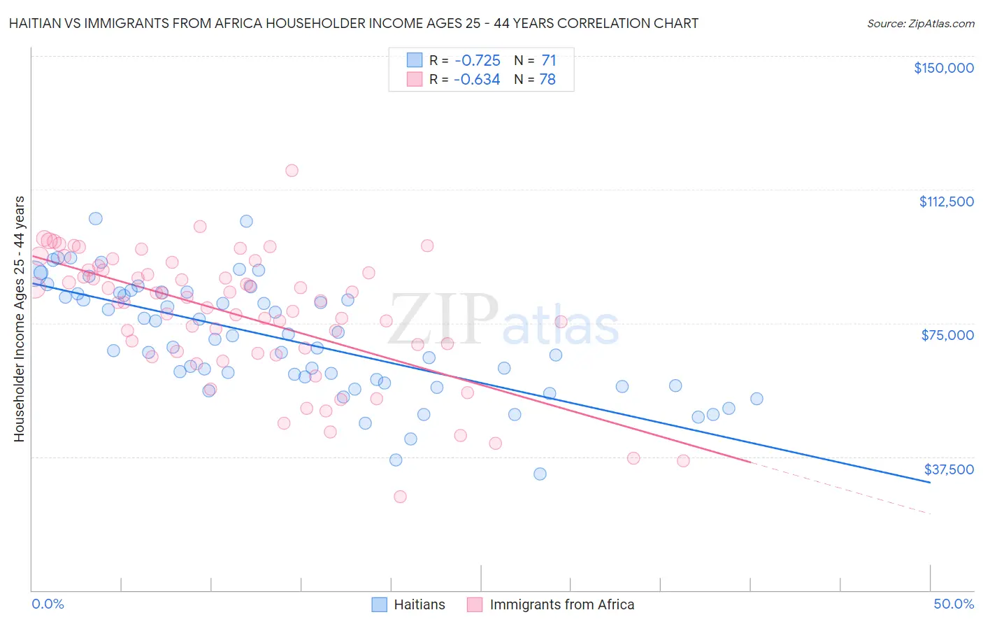 Haitian vs Immigrants from Africa Householder Income Ages 25 - 44 years