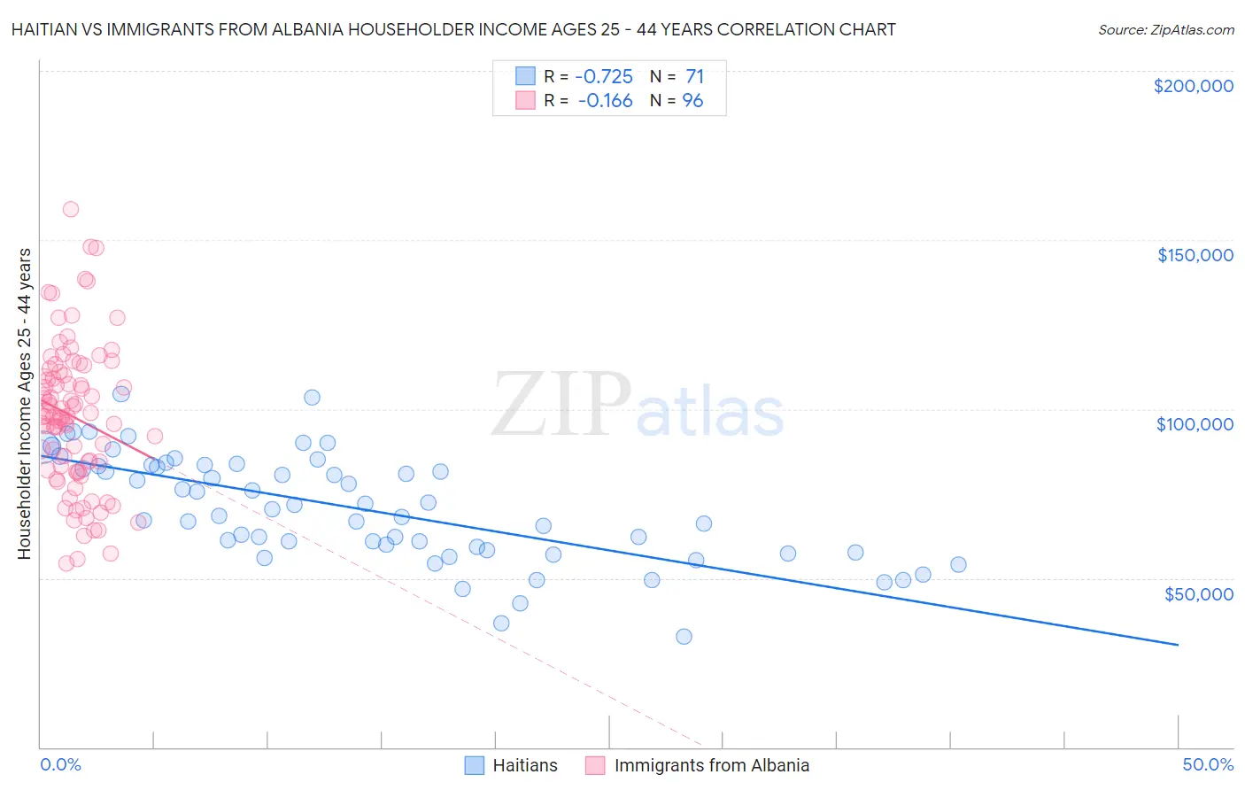 Haitian vs Immigrants from Albania Householder Income Ages 25 - 44 years