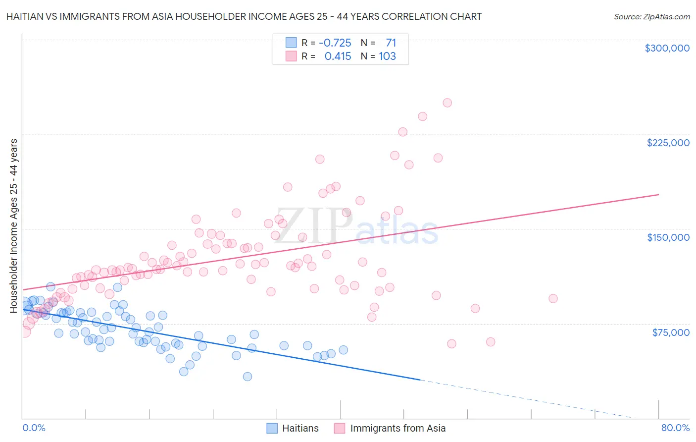 Haitian vs Immigrants from Asia Householder Income Ages 25 - 44 years