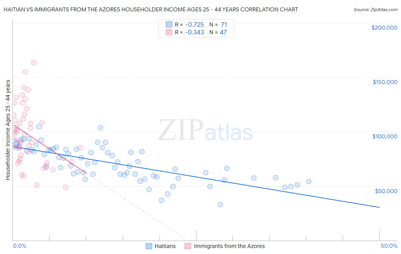 Haitian vs Immigrants from the Azores Householder Income Ages 25 - 44 years