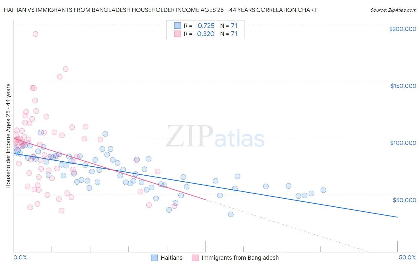 Haitian vs Immigrants from Bangladesh Householder Income Ages 25 - 44 years