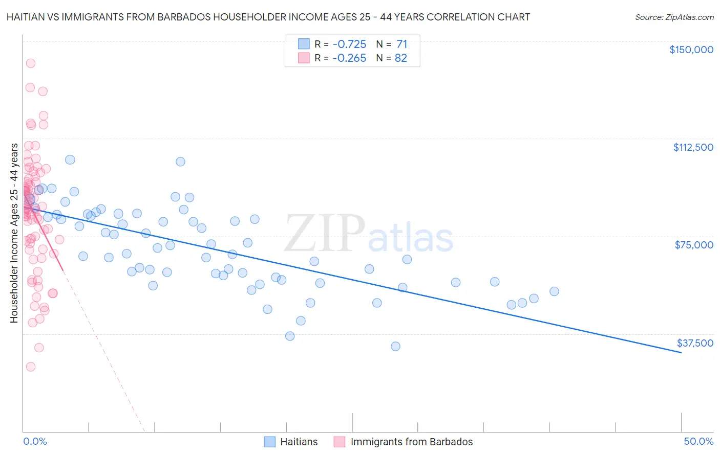 Haitian vs Immigrants from Barbados Householder Income Ages 25 - 44 years