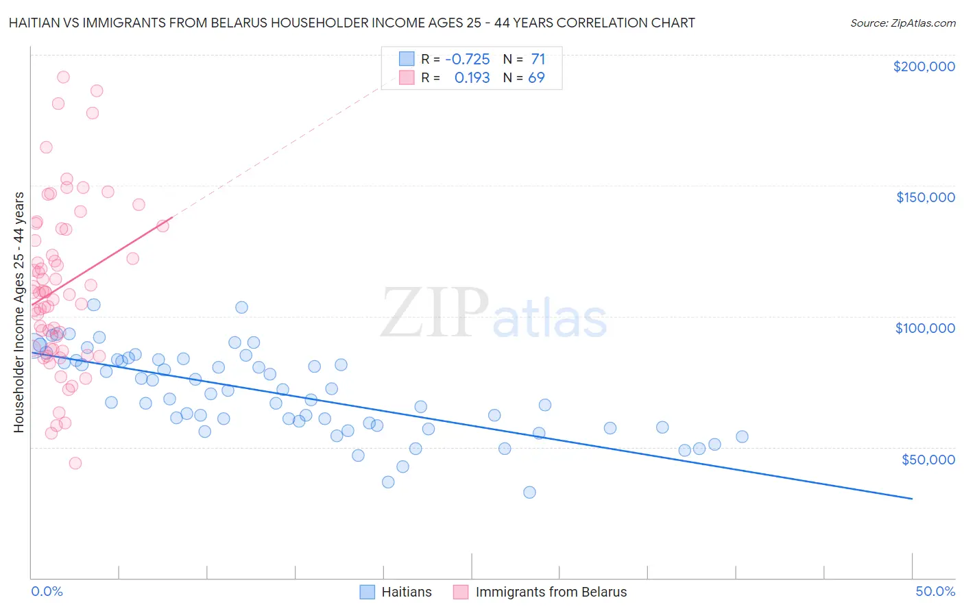 Haitian vs Immigrants from Belarus Householder Income Ages 25 - 44 years