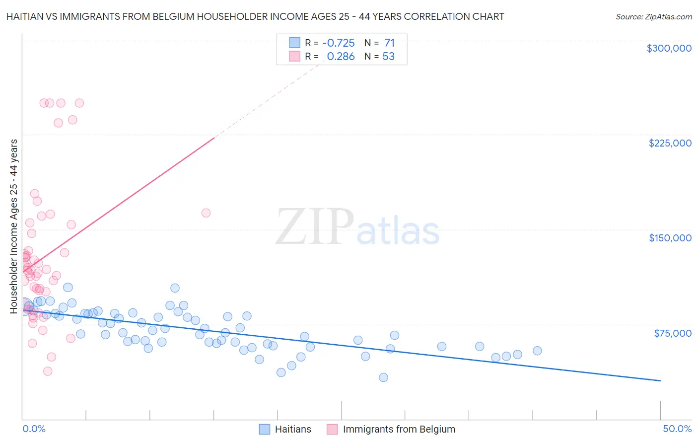 Haitian vs Immigrants from Belgium Householder Income Ages 25 - 44 years