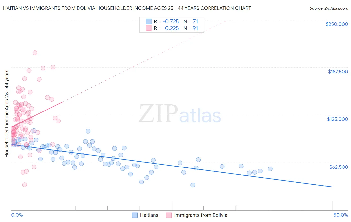 Haitian vs Immigrants from Bolivia Householder Income Ages 25 - 44 years