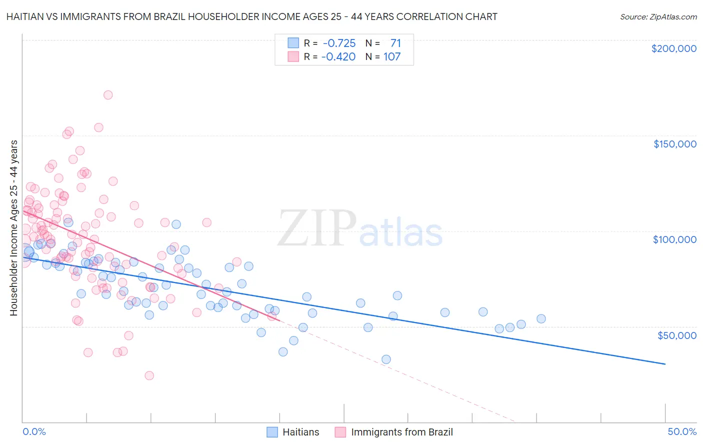 Haitian vs Immigrants from Brazil Householder Income Ages 25 - 44 years