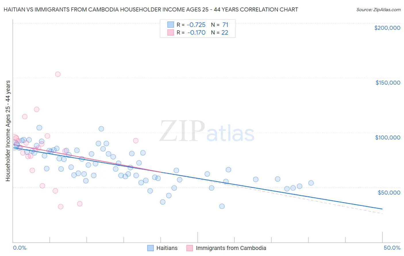 Haitian vs Immigrants from Cambodia Householder Income Ages 25 - 44 years