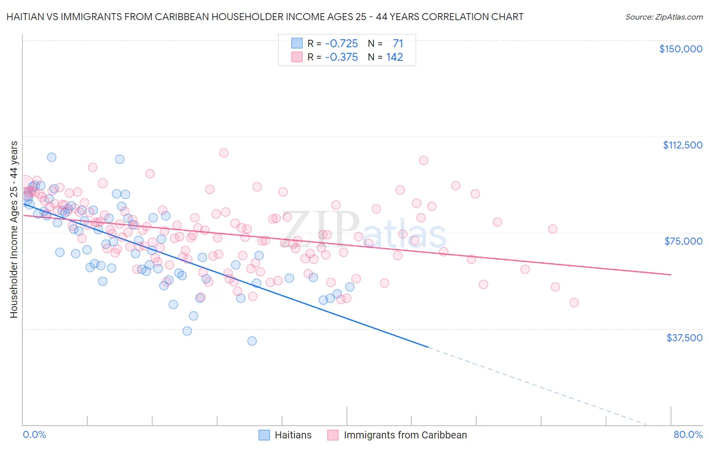 Haitian vs Immigrants from Caribbean Householder Income Ages 25 - 44 years