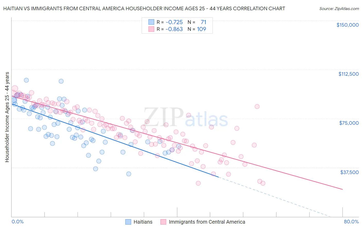 Haitian vs Immigrants from Central America Householder Income Ages 25 - 44 years