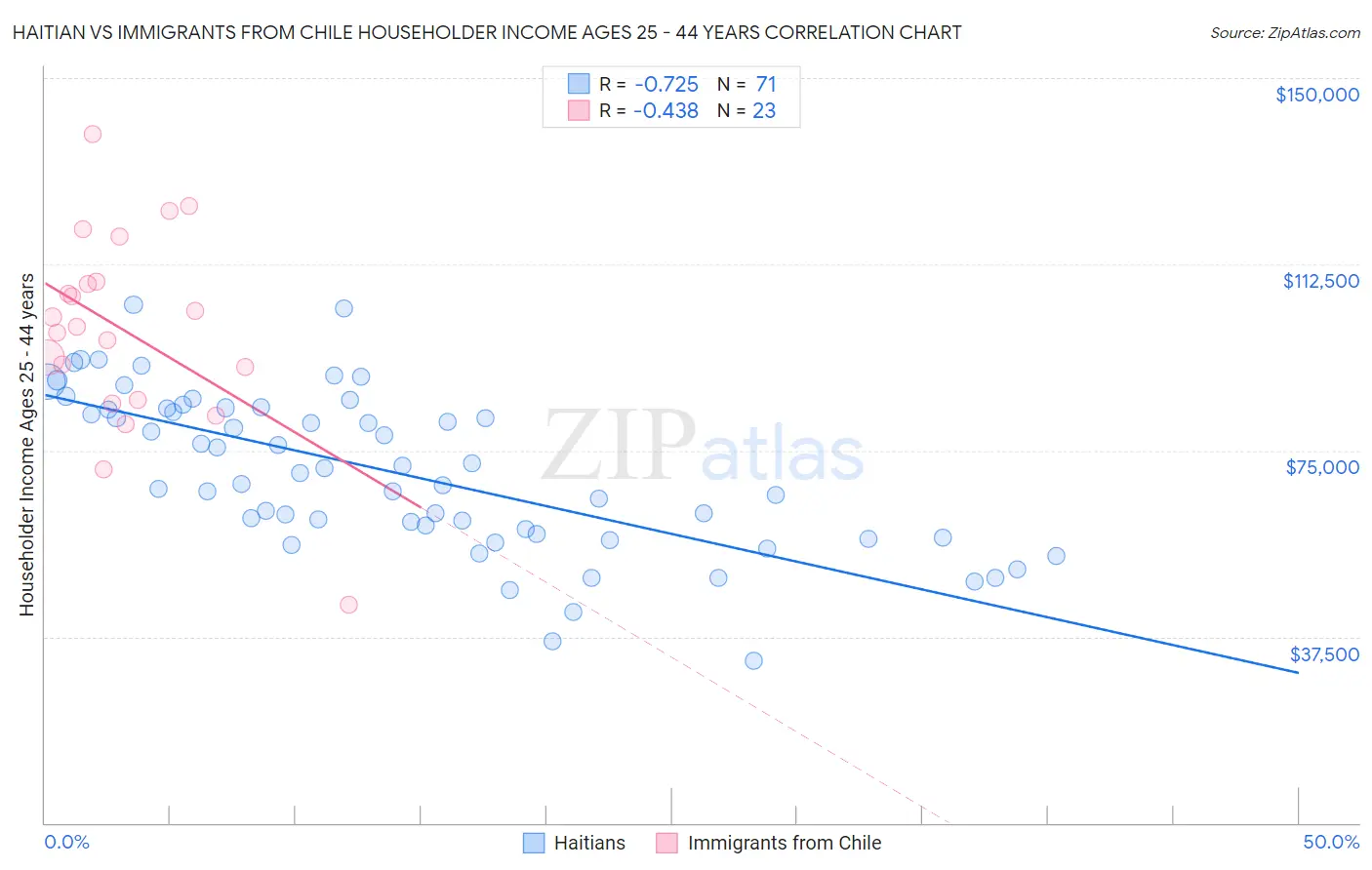 Haitian vs Immigrants from Chile Householder Income Ages 25 - 44 years