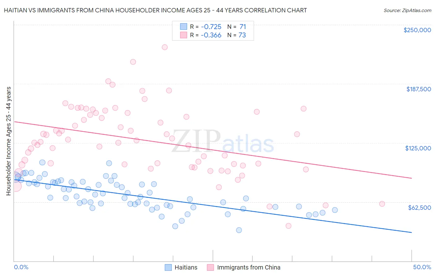 Haitian vs Immigrants from China Householder Income Ages 25 - 44 years