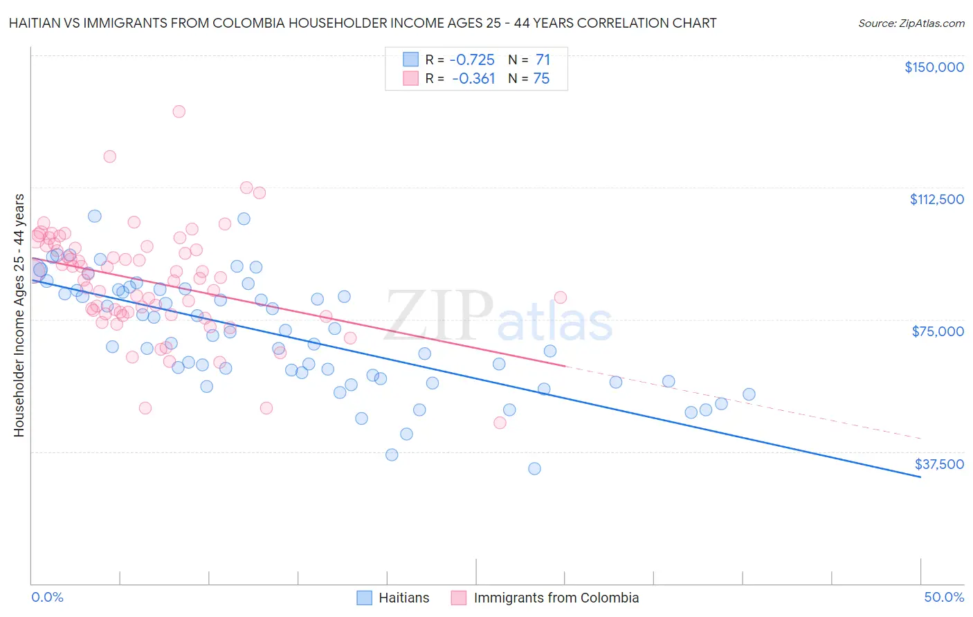 Haitian vs Immigrants from Colombia Householder Income Ages 25 - 44 years