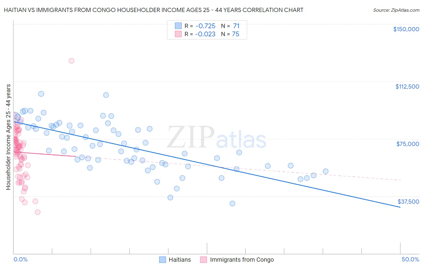 Haitian vs Immigrants from Congo Householder Income Ages 25 - 44 years