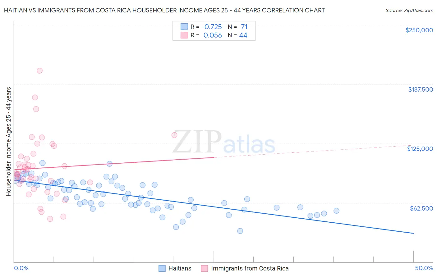 Haitian vs Immigrants from Costa Rica Householder Income Ages 25 - 44 years